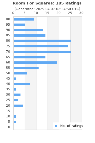 Ratings distribution