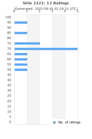 Ratings distribution