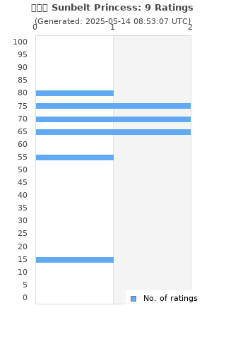 Ratings distribution
