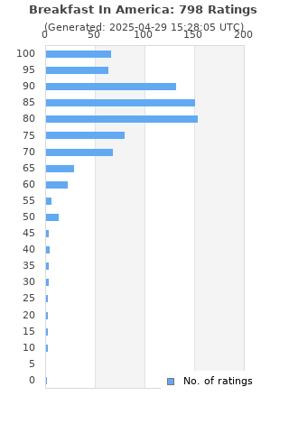 Ratings distribution