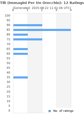 Ratings distribution