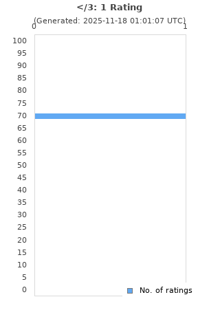 Ratings distribution