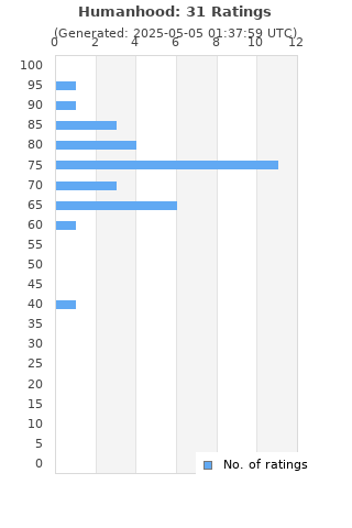Ratings distribution