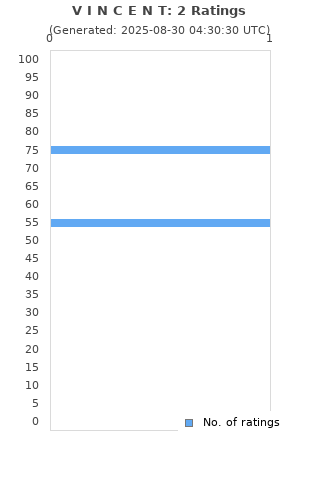 Ratings distribution