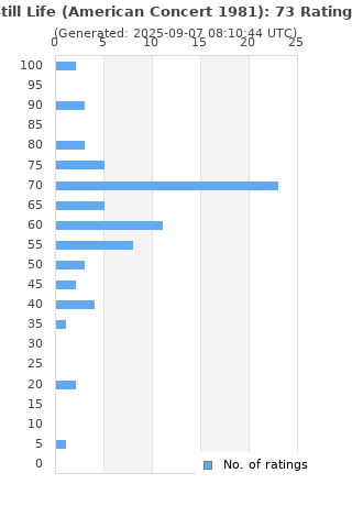 Ratings distribution