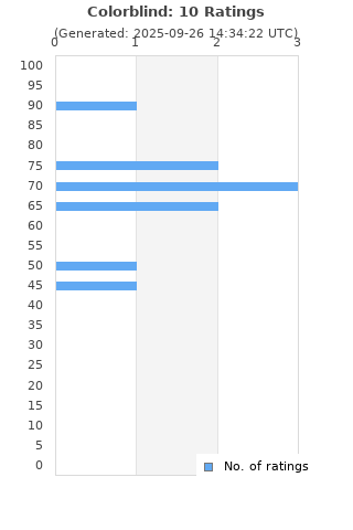 Ratings distribution