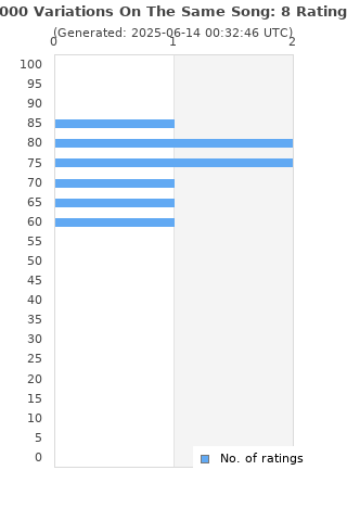 Ratings distribution