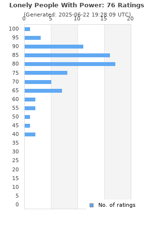 Ratings distribution