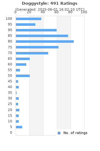 Ratings distribution