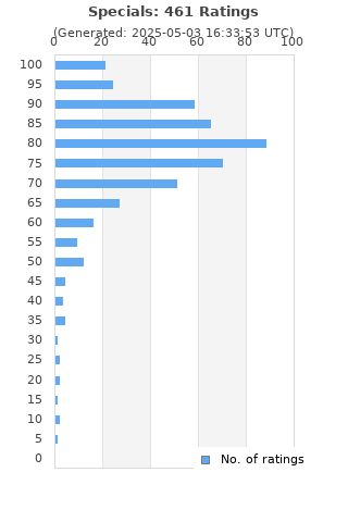 Ratings distribution