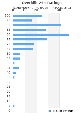 Ratings distribution