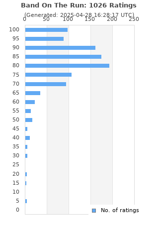 Ratings distribution