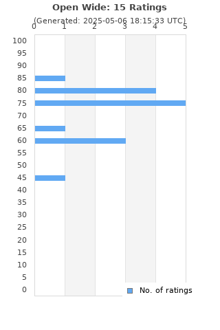Ratings distribution