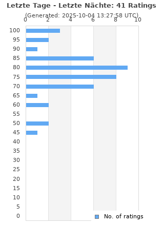 Ratings distribution