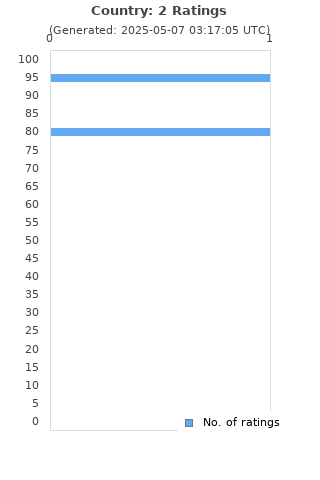 Ratings distribution