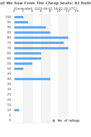 Ratings distribution
