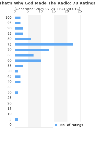 Ratings distribution