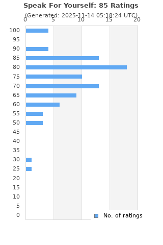 Ratings distribution