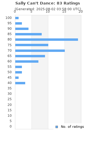 Ratings distribution