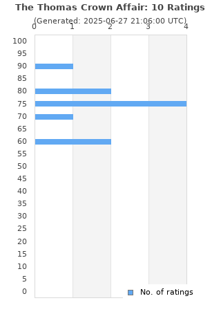 Ratings distribution