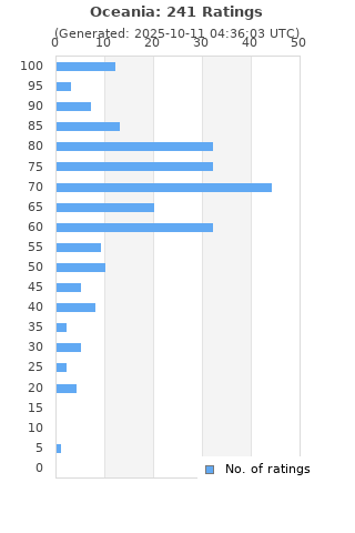 Ratings distribution