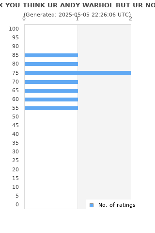 Ratings distribution