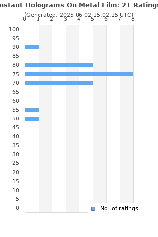 Ratings distribution