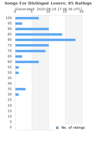 Ratings distribution