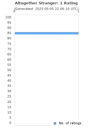 Ratings distribution