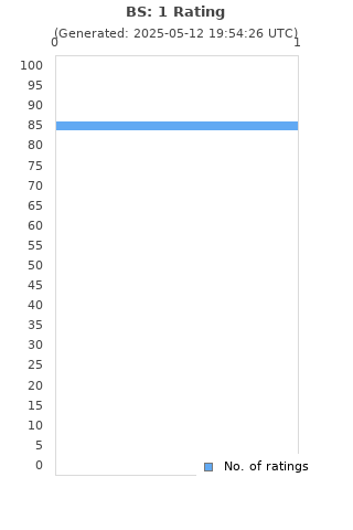 Ratings distribution