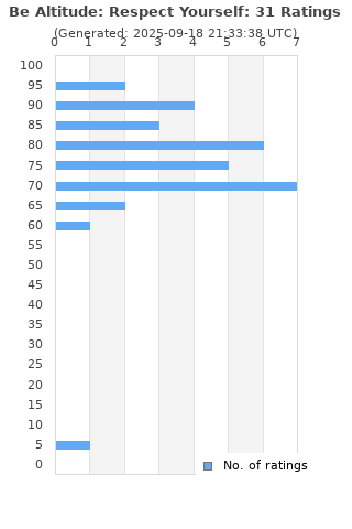 Ratings distribution