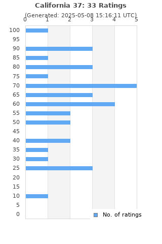 Ratings distribution