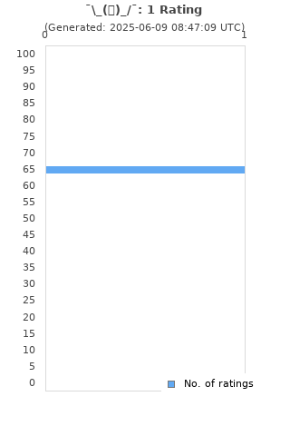 Ratings distribution