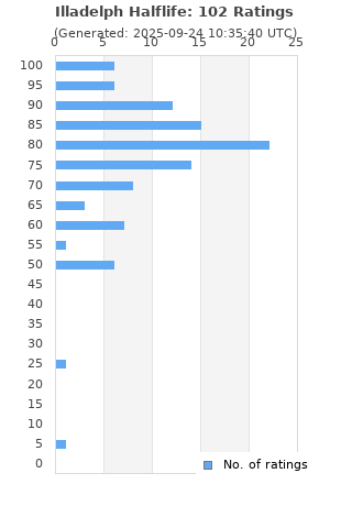 Ratings distribution