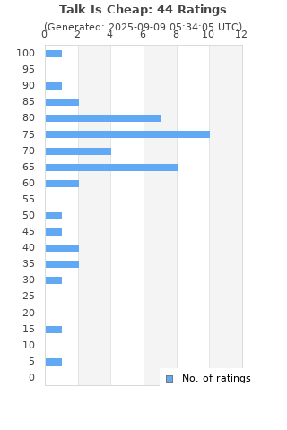 Ratings distribution