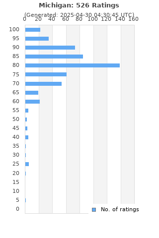 Ratings distribution