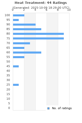 Ratings distribution