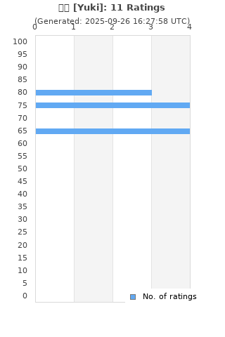 Ratings distribution