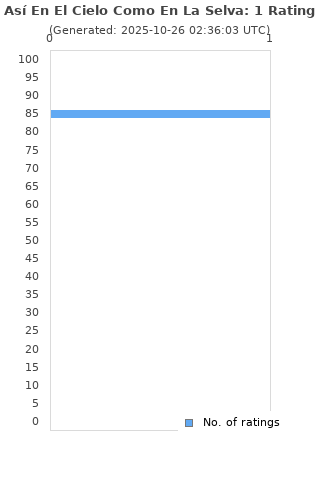 Ratings distribution