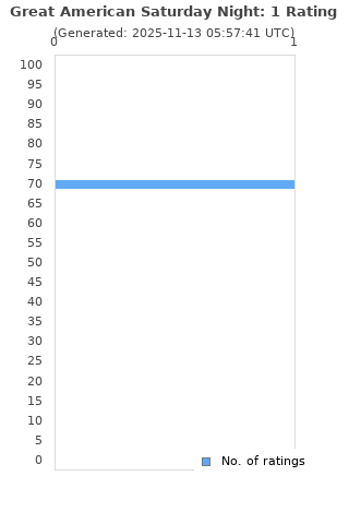 Ratings distribution