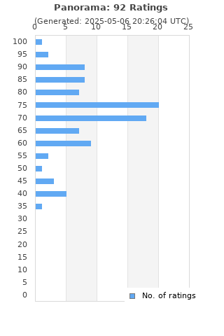 Ratings distribution