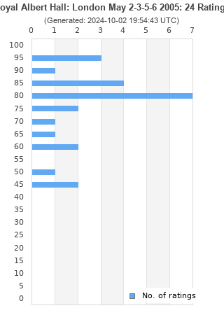 Ratings distribution