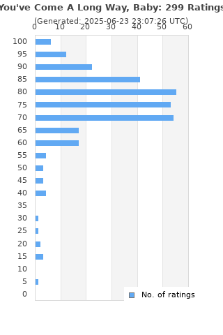 Ratings distribution