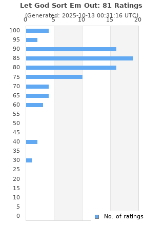 Ratings distribution