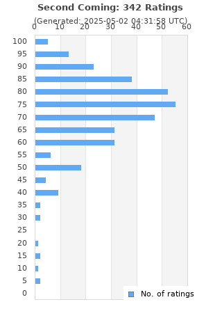 Ratings distribution