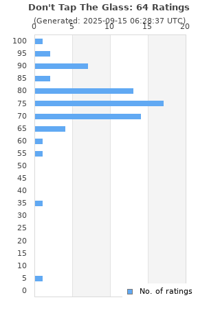 Ratings distribution
