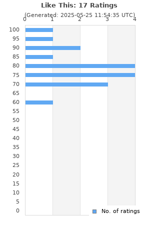 Ratings distribution