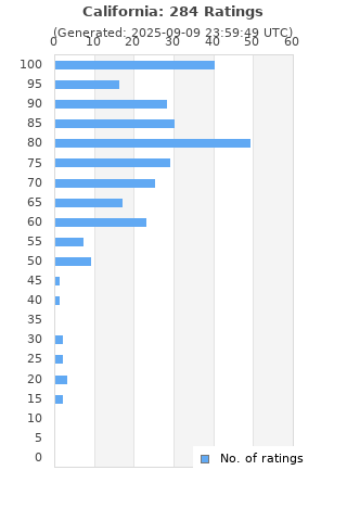 Ratings distribution