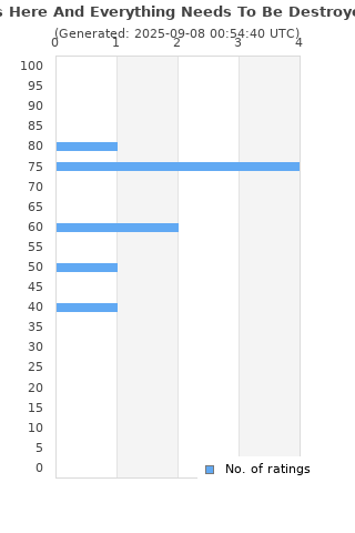 Ratings distribution
