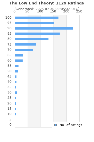 Ratings distribution